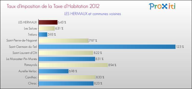 Taux d'imposition de la taxe d'habitation 2012 pour LES HERMAUX et les communes proches Comparaison des taux d'imposition de la taxe d'habitation 2012 pour LES HERMAUX et les communes voisines