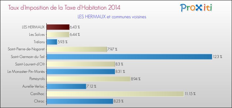 Taux d'imposition de la taxe d'habitation 2014 pour LES HERMAUX et les communes proches Comparaison des taux d'imposition de la taxe d'habitation 2014 pour LES HERMAUX et les communes voisines