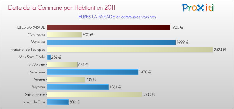 Dette par habitant de la commune en 2011 pour HURES-LA-PARADE et les communes proches Comparaison de la dette par habitant de la commune en 2011 pour HURES-LA-PARADE et les communes voisines