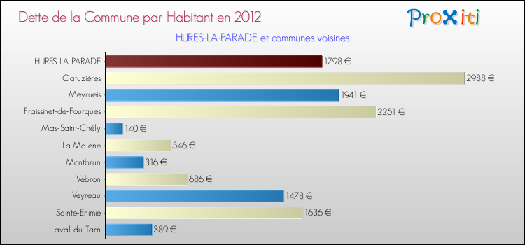Dette par habitant de la commune en 2012 pour HURES-LA-PARADE et les communes proches Comparaison de la dette par habitant de la commune en 2012 pour HURES-LA-PARADE et les communes voisines