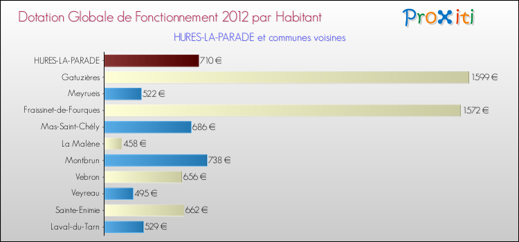 Montant des dotations globales de fonctionnement DGF par Habitant pour HURES-LA-PARADE et les communes proches Comparaison des des dotations globales de fonctionnement DGF par habitant pour HURES-LA-PARADE et les communes voisines