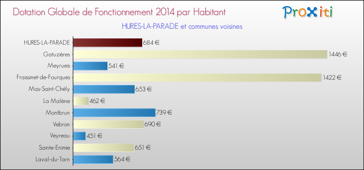 Montant des dotations globales de fonctionnement DGF par Habitant pour HURES-LA-PARADE et les communes proches en 2014. Comparaison des des dotations globales de fonctionnement DGF par habitant pour HURES-LA-PARADE et les communes voisines en 2014.
