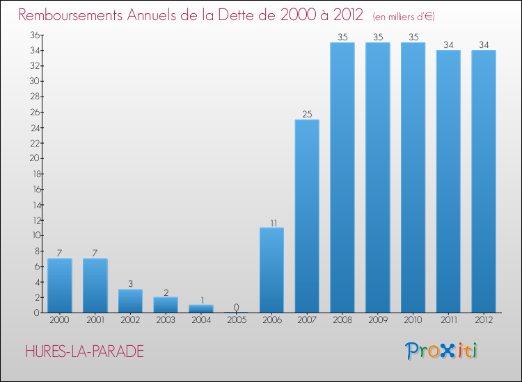 Evolution de l'annuité de la dette pour la commune de HURES-LA-PARADE de 2000 à 2012 Annuités de la dette pour HURES-LA-PARADE de 2000 à 2012
