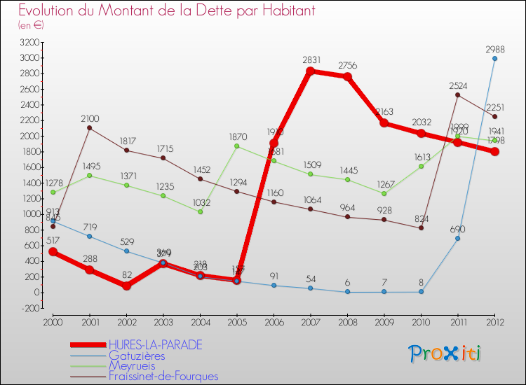 Evolution de la dette par habitant pour la commune de HURES-LA-PARADE et les communes proches de 2000 à 2012 Comparaison de la dette par habitant pour HURES-LA-PARADE et les communes voisines de 2000 à 2012