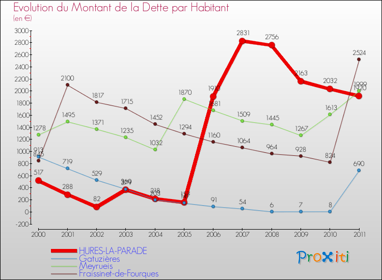 Evolution de la dette par habitant pour la commune de HURES-LA-PARADE et les communes proches Comparaison de la dette par habitant pour HURES-LA-PARADE et les communes voisines