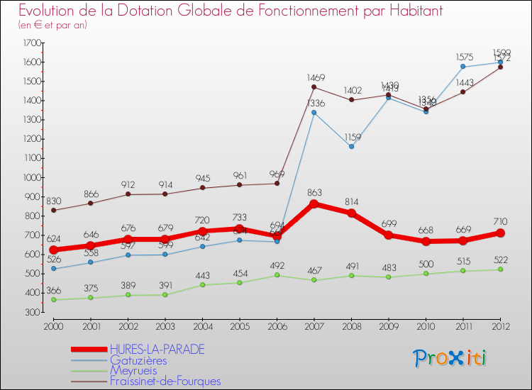 Evolution et montant de la dotation globale de fonctionnement par Habitant pour HURES-LA-PARADE et les communes proches Comparaison des dotations globales de fonctionnement par habitant pour HURES-LA-PARADE et les communes voisines