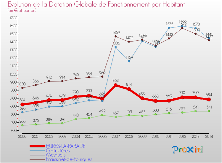Evolution et montant de la dotation globale de fonctionnement par Habitant pour HURES-LA-PARADE et les communes proches de 2000 à 2014. Comparaison des dotations globales de fonctionnement par habitant pour HURES-LA-PARADE et les communes voisines de 2000 à 2014.
