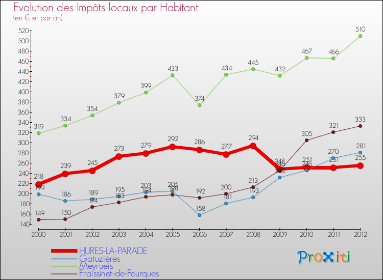 Evolution et montant des impôts locaux par Habitant pour HURES-LA-PARADE et les communes proches Comparaison des impôts locaux par habitant pour HURES-LA-PARADE et les communes voisines