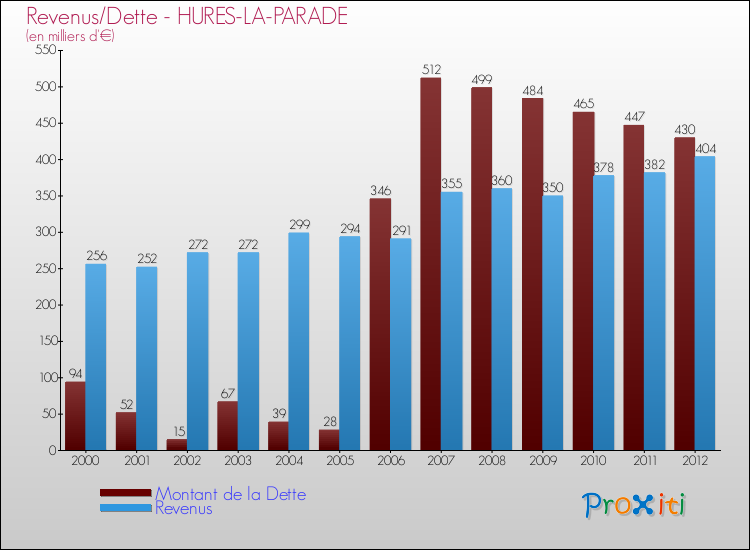 Evolution comparée de la dette et des revenus pour la commune de HURES-LA-PARADE de 2000 à 2012 Comparaison de la dette et des revenus pour HURES-LA-PARADE de 2000 à 2012