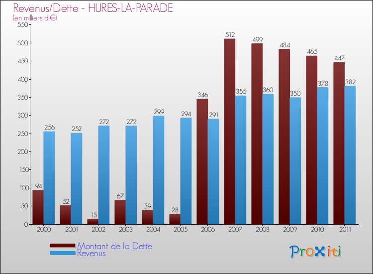 Evolution comparée de la dette et des revenus pour la commune de HURES-LA-PARADE de 2000 à 2011 Comparaison de la dette et des revenus pour HURES-LA-PARADE de 2000 à 2011