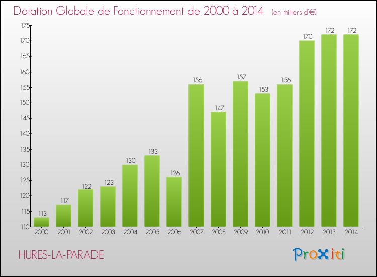 Evolution du montant de la Dotation Globale de Fonctionnement pour la commune de HURES-LA-PARADE de 2000 à 2014 Evolution du montant de la Dotation Globale de Fonctionnement pour HURES-LA-PARADE de 2000 à 2014