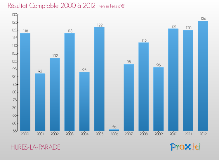 Evolution du résultat comptable pour la commune de HURES-LA-PARADE de 2000 à 2012 Evolution du résultat comptable pour HURES-LA-PARADE de 2000 à 2012