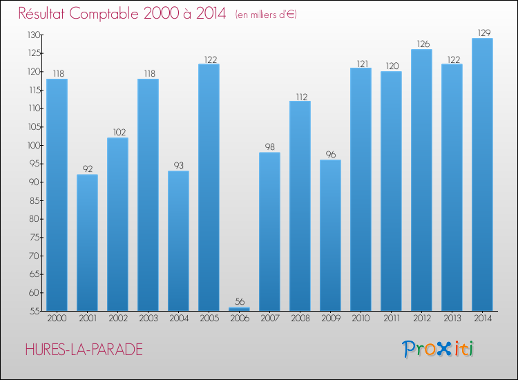 Evolution du résultat comptable pour la commune de HURES-LA-PARADE de 2000 à 2014 Evolution du résultat comptable pour HURES-LA-PARADE de 2000 à 2014
