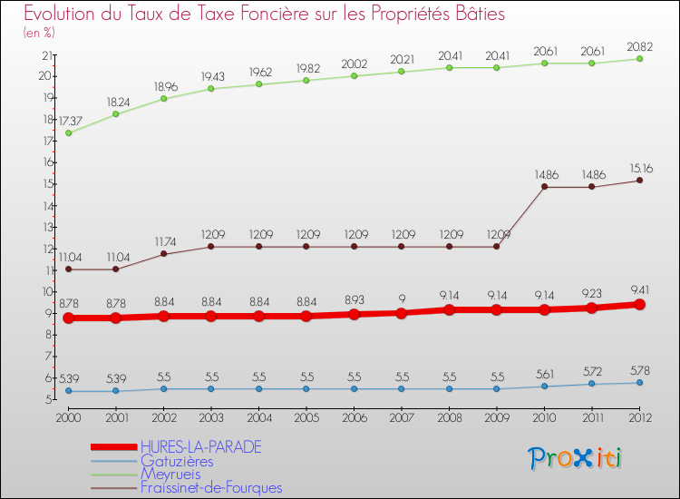 Evolution du taux de la taxe foncière sur le bati pour HURES-LA-PARADE et les communes proches de 2000 à 2012 Comparaison des taux de taxe foncière sur le bati pour HURES-LA-PARADE et les communes voisines de 2000 à 2012