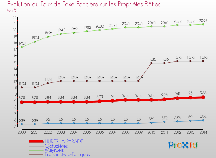 Evolution du taux de la taxe foncière sur le bati pour HURES-LA-PARADE et les communes proches de 2000 à 2014 Comparaison des taux de taxe foncière sur le bati pour HURES-LA-PARADE et les communes voisines de 2000 à 2014