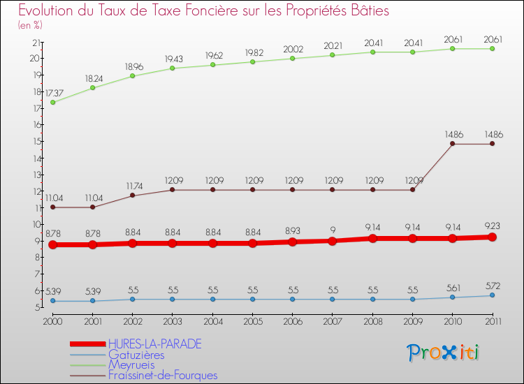 Evolution du taux de la taxe foncière sur le bati pour HURES-LA-PARADE et les communes proches Comparaison des taux de taxe foncière sur le bati pour HURES-LA-PARADE et les communes voisines