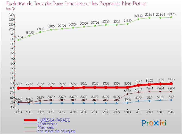 Evolution du taux de la taxe foncière sur les immeubles et terrains non batis pour HURES-LA-PARADE et les communes proches de 2000 à 2014 Comparaison des taux de la taxe foncière sur les immeubles et terrains non batis pour HURES-LA-PARADE et les communes voisines de 2000 à 2014