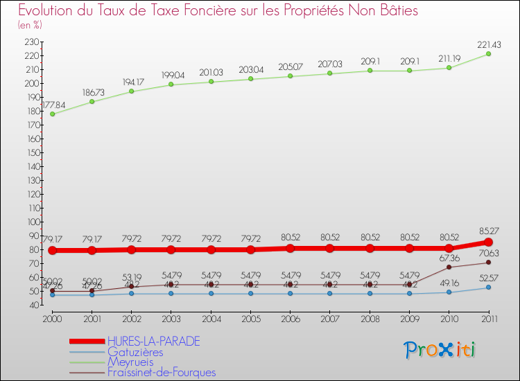 Evolution du taux de la taxe foncière sur les immeubles et terrains non batis pour HURES-LA-PARADE et les communes proches Comparaison des taux de la taxe foncière sur les immeubles et terrains non batis pour HURES-LA-PARADE et les communes voisines