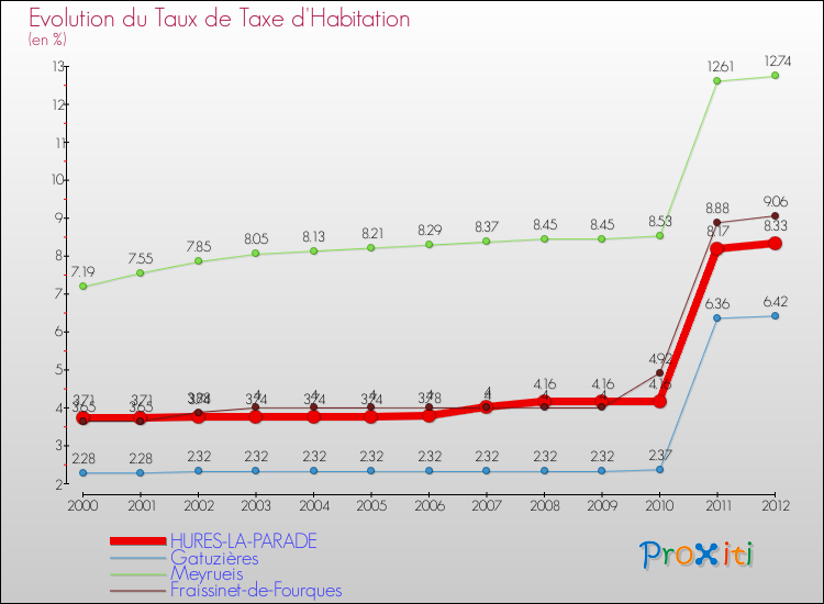Evolution du taux de la taxe d'habitation pour HURES-LA-PARADE et les communes proches Comparaison des taux de la taxe d'habitation pour HURES-LA-PARADE et les communes voisines