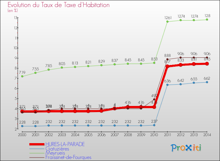 Evolution du taux de la taxe d'habitation pour HURES-LA-PARADE et les communes proches de 2000 à 2014 Comparaison des taux de la taxe d'habitation pour HURES-LA-PARADE et les communes voisines de 2000 à 2014