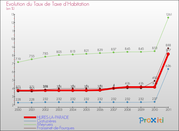 Evolution du taux de la taxe d'habitation pour HURES-LA-PARADE et les communes proches Comparaison des taux de la taxe d'habitation pour HURES-LA-PARADE et les communes voisines