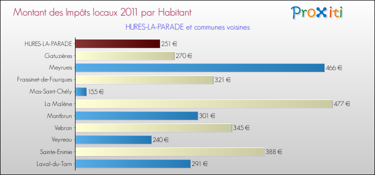 Montant des impôts locaux par Habitant pour HURES-LA-PARADE et les communes proches Comparaison des impôts locaux par habitant pour HURES-LA-PARADE et les communes voisines