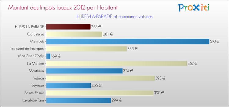 Montant des impôts locaux par Habitant pour HURES-LA-PARADE et les communes proches Comparaison des impôts locaux par habitant pour HURES-LA-PARADE et les communes voisines