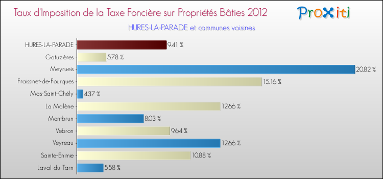 Taux d'imposition de la taxe foncière sur le bati 2012 pour HURES-LA-PARADE et les communes proches Comparaison des taux d'imposition de la taxe foncière sur le bati 2012 pour HURES-LA-PARADE et les communes voisines