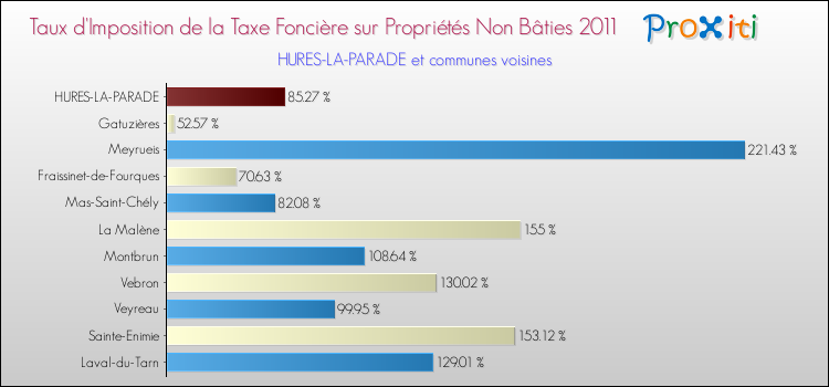 Taux d'imposition de la taxe foncière sur les immeubles et terrains non batis 2011 pour HURES-LA-PARADE et les communes proches Comparaison des taux d'imposition de la taxe foncière sur les immeubles et terrains non batis 2011 pour HURES-LA-PARADE et les communes voisines