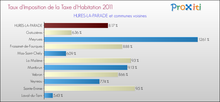 Taux d'imposition de la taxe d'habitation 2011 pour HURES-LA-PARADE et les communes proches Comparaison des taux d'imposition de la taxe d'habitation 2011 pour HURES-LA-PARADE et les communes voisines