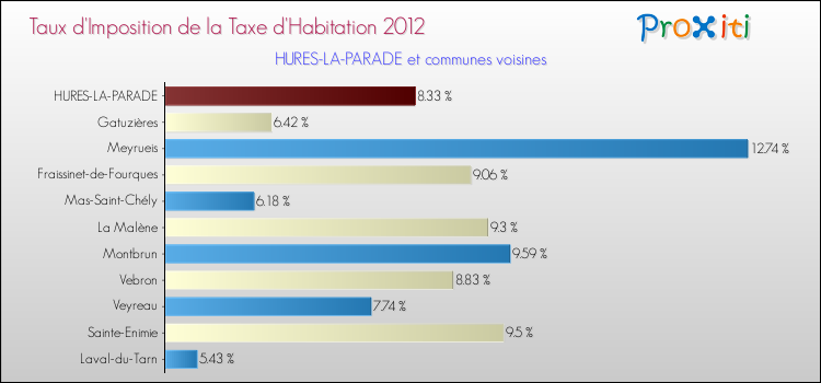 Taux d'imposition de la taxe d'habitation 2012 pour HURES-LA-PARADE et les communes proches Comparaison des taux d'imposition de la taxe d'habitation 2012 pour HURES-LA-PARADE et les communes voisines