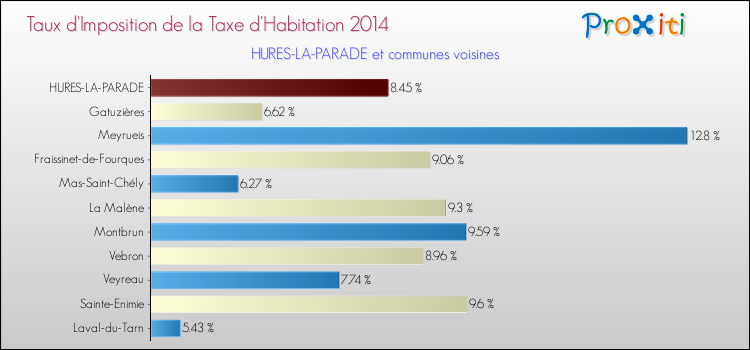 Taux d'imposition de la taxe d'habitation 2014 pour HURES-LA-PARADE et les communes proches Comparaison des taux d'imposition de la taxe d'habitation 2014 pour HURES-LA-PARADE et les communes voisines