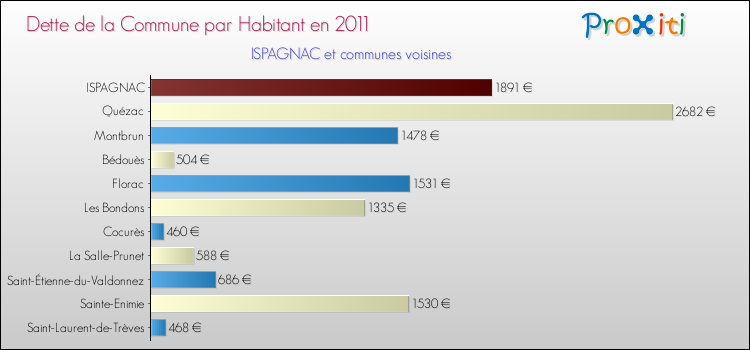 Dette par habitant de la commune en 2011 pour ISPAGNAC et les communes proches Comparaison de la dette par habitant de la commune en 2011 pour ISPAGNAC et les communes voisines