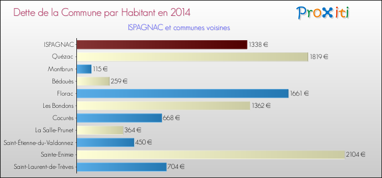 Comparaison de la dette par habitant de la commune en 2014 pour ISPAGNAC et les communes voisines