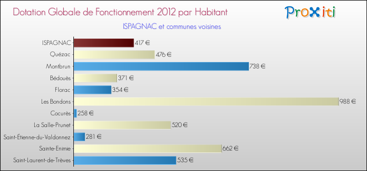 Montant des dotations globales de fonctionnement DGF par Habitant pour ISPAGNAC et les communes proches Comparaison des des dotations globales de fonctionnement DGF par habitant pour ISPAGNAC et les communes voisines