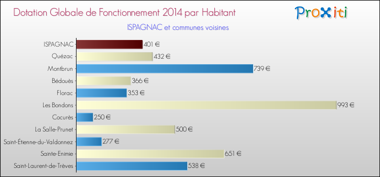 Montant des dotations globales de fonctionnement DGF par Habitant pour ISPAGNAC et les communes proches en 2014. Comparaison des des dotations globales de fonctionnement DGF par habitant pour ISPAGNAC et les communes voisines en 2014.