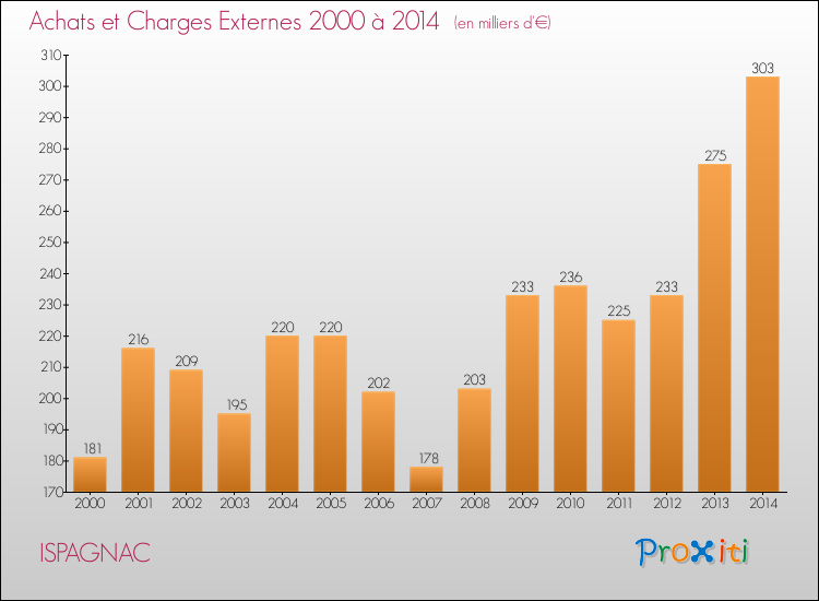 Evolution des Achats et Charges externes pour ISPAGNAC de 2000 à 2014