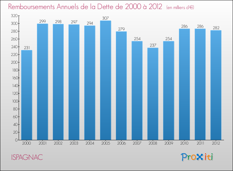 Evolution de l'annuité de la dette pour la commune de ISPAGNAC de 2000 à 2012 Annuités de la dette pour ISPAGNAC de 2000 à 2012