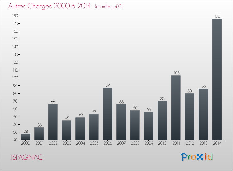 Evolution des Autres Charges Diverses pour ISPAGNAC de 2000 à 2014