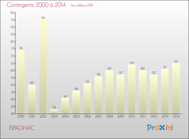 Evolution des Charges de Contingents pour ISPAGNAC de 2000 à 2014