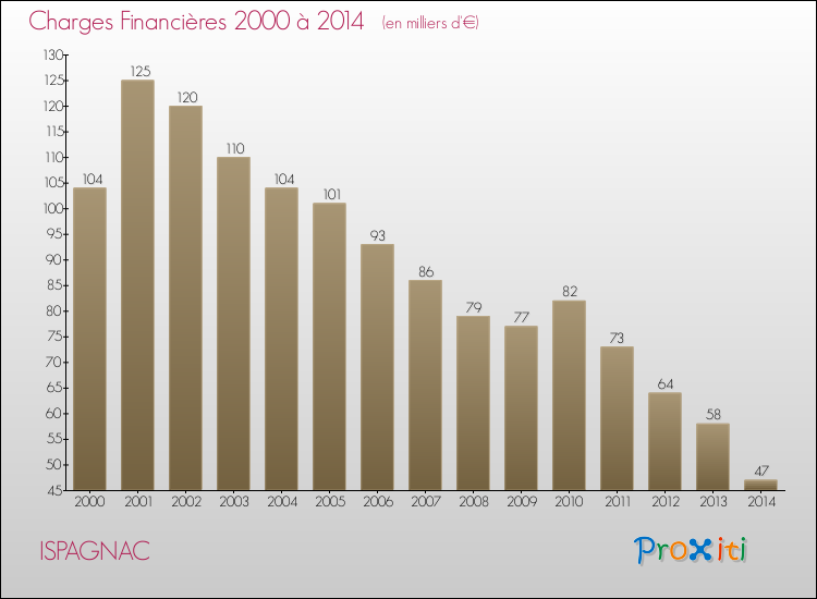 Evolution des Charges Financières pour ISPAGNAC de 2000 à 2014