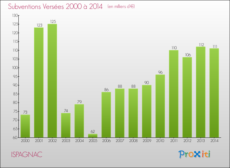 Evolution des Subventions Versées pour ISPAGNAC de 2000 à 2014
