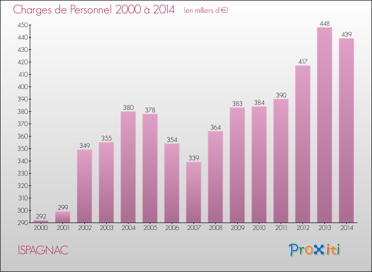 Evolution des dépenses de personnel pour ISPAGNAC de 2000 à 2014