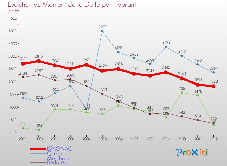 Evolution de la dette par habitant pour la commune de ISPAGNAC et les communes proches de 2000 à 2012 Comparaison de la dette par habitant pour ISPAGNAC et les communes voisines de 2000 à 2012