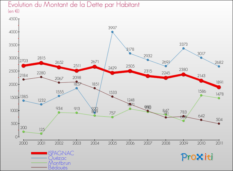 Evolution de la dette par habitant pour la commune de ISPAGNAC et les communes proches Comparaison de la dette par habitant pour ISPAGNAC et les communes voisines