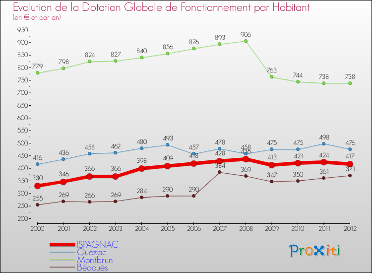 Evolution et montant de la dotation globale de fonctionnement par Habitant pour ISPAGNAC et les communes proches Comparaison des dotations globales de fonctionnement par habitant pour ISPAGNAC et les communes voisines