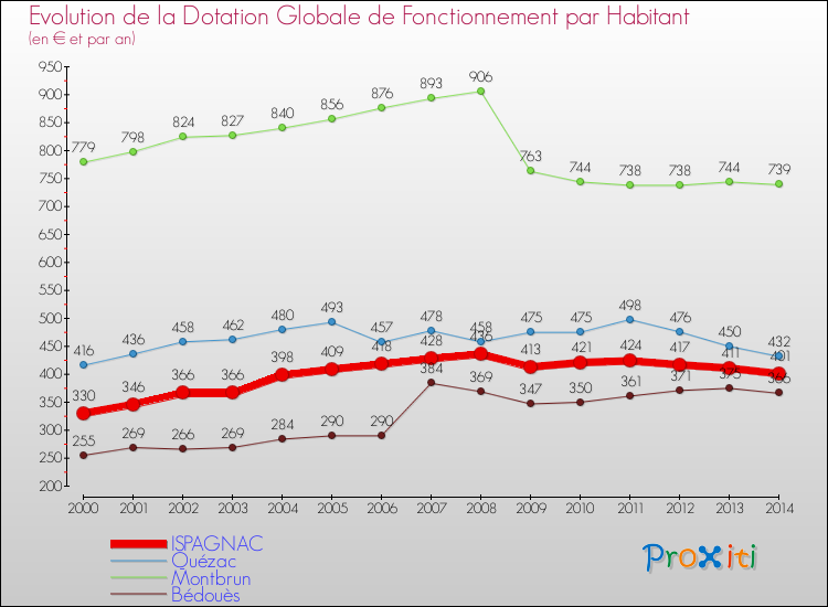 Evolution et montant de la dotation globale de fonctionnement par Habitant pour ISPAGNAC et les communes proches de 2000 à 2014. Comparaison des dotations globales de fonctionnement par habitant pour ISPAGNAC et les communes voisines de 2000 à 2014.