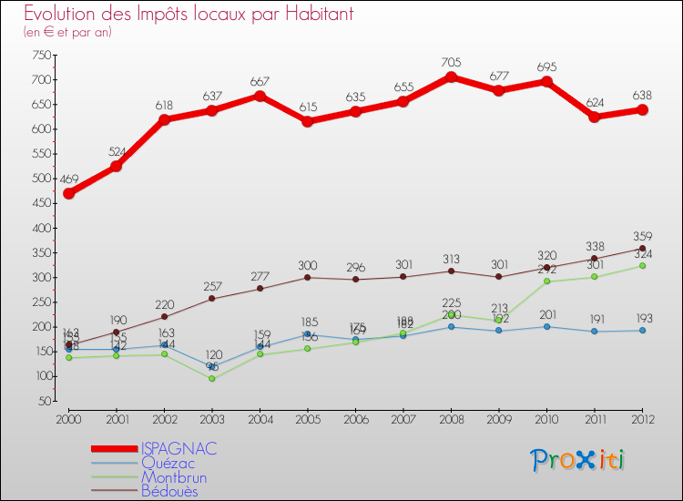 Evolution et montant des impôts locaux par Habitant pour ISPAGNAC et les communes proches Comparaison des impôts locaux par habitant pour ISPAGNAC et les communes voisines