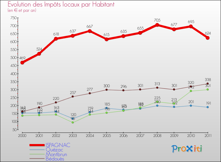 Evolution et montant des impôts locaux par Habitant pour ISPAGNAC et les communes proches Comparaison des impôts locaux par habitant pour ISPAGNAC et les communes voisines