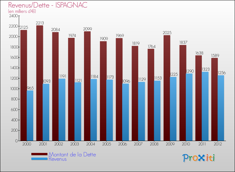 Evolution comparée de la dette et des revenus pour la commune de ISPAGNAC de 2000 à 2012 Comparaison de la dette et des revenus pour ISPAGNAC de 2000 à 2012